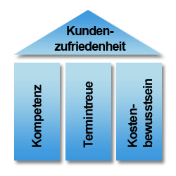 Kundenzufriedenheit